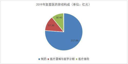 复星医药 国际化布局与研发创新交汇，互联网销售蓄势待发